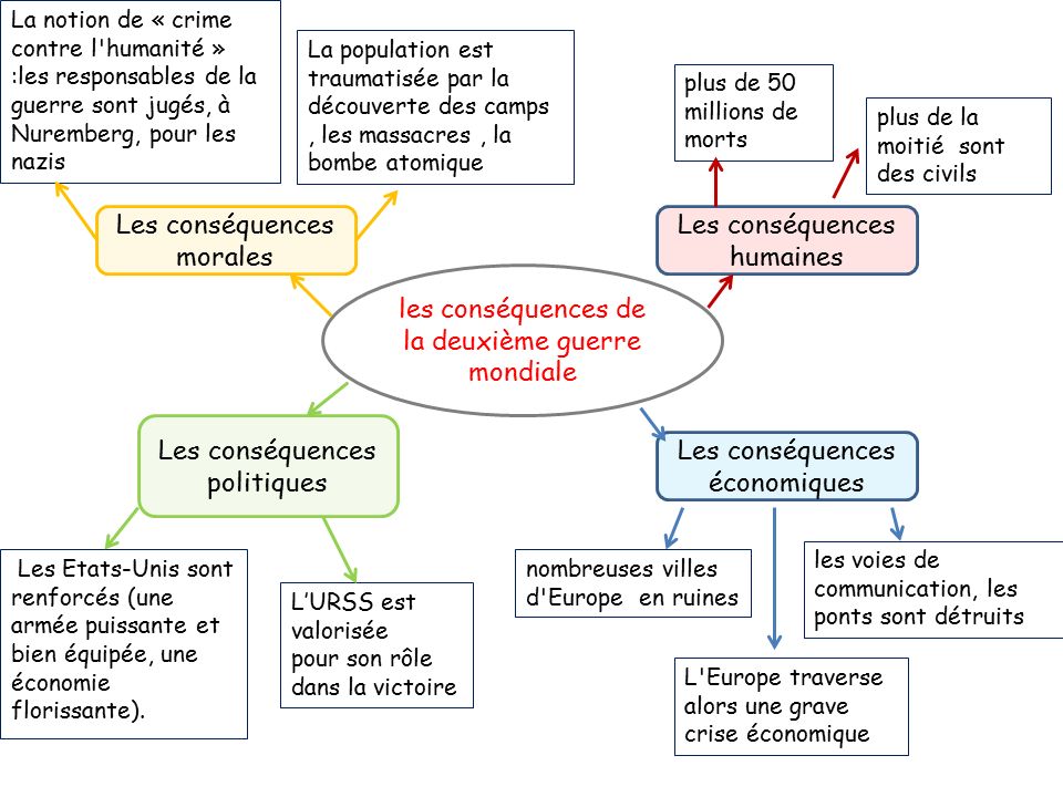 conséqueces de la guerre